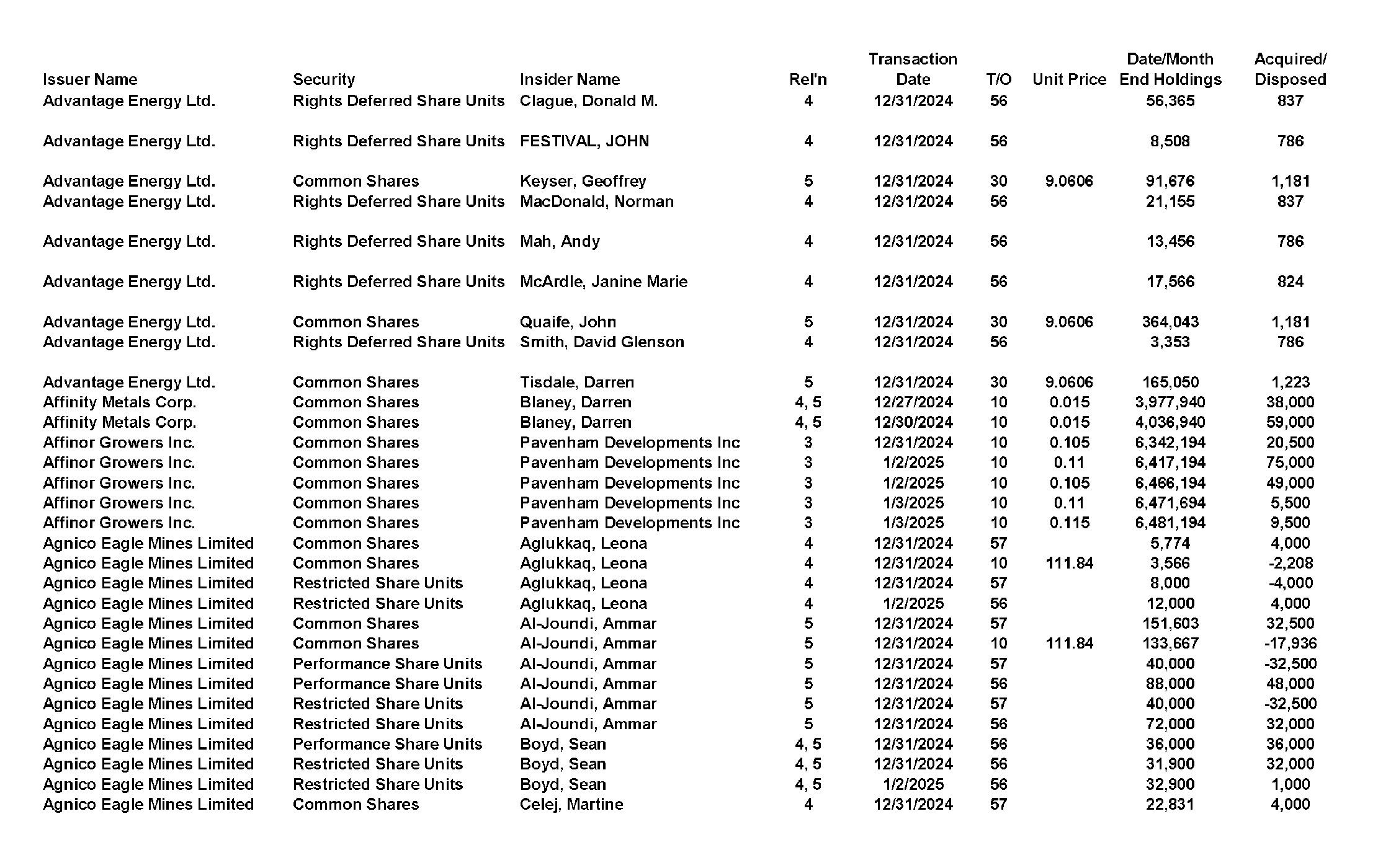 This chapter contains a weekly summary of insider transactions of Ontario reporting issuers in SEDI. Please visit the SEDI website www.sedi.ca)