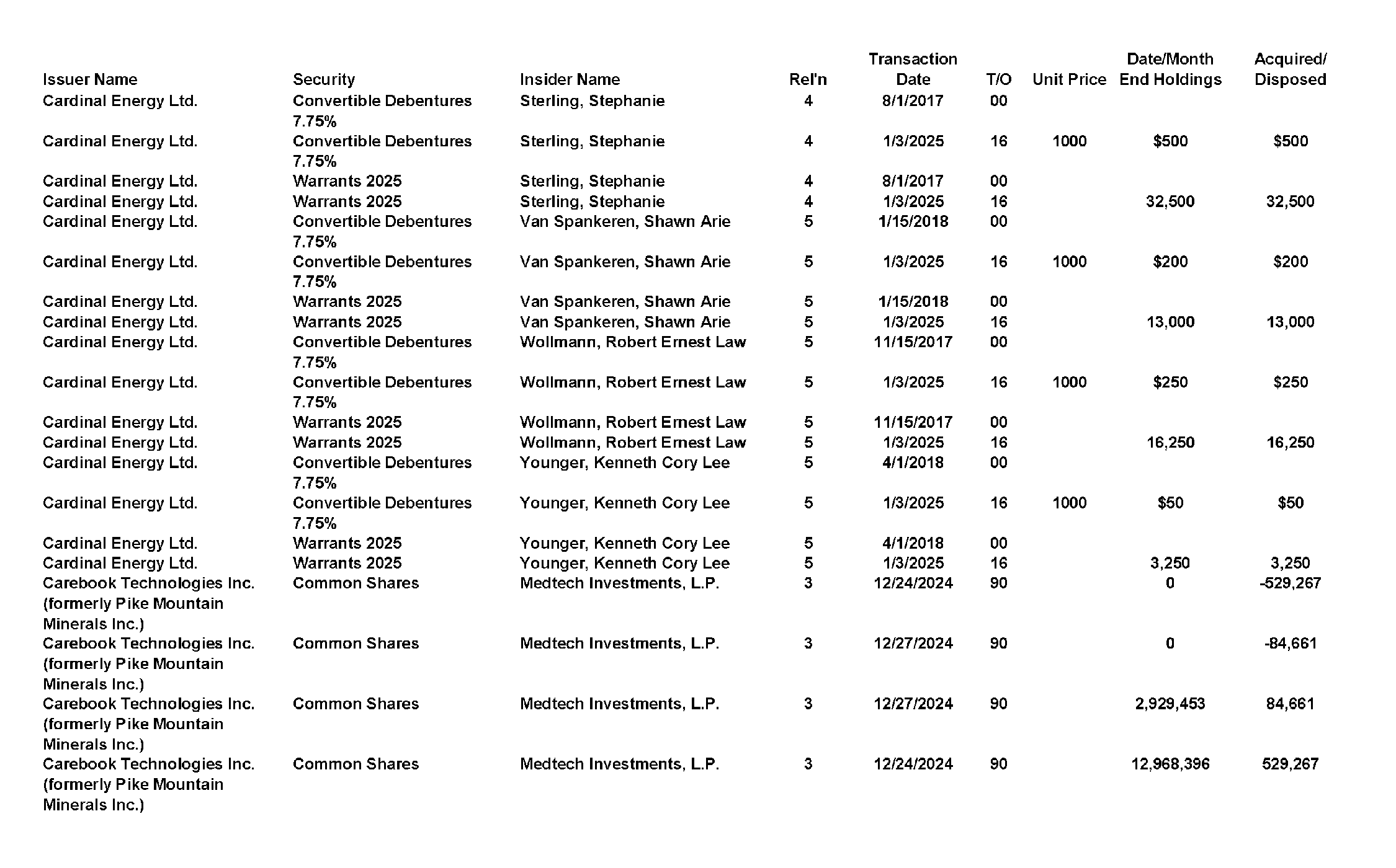 This chapter contains a weekly summary of insider transactions of Ontario reporting issuers in SEDI. Please visit the SEDI website www.sedi.ca)