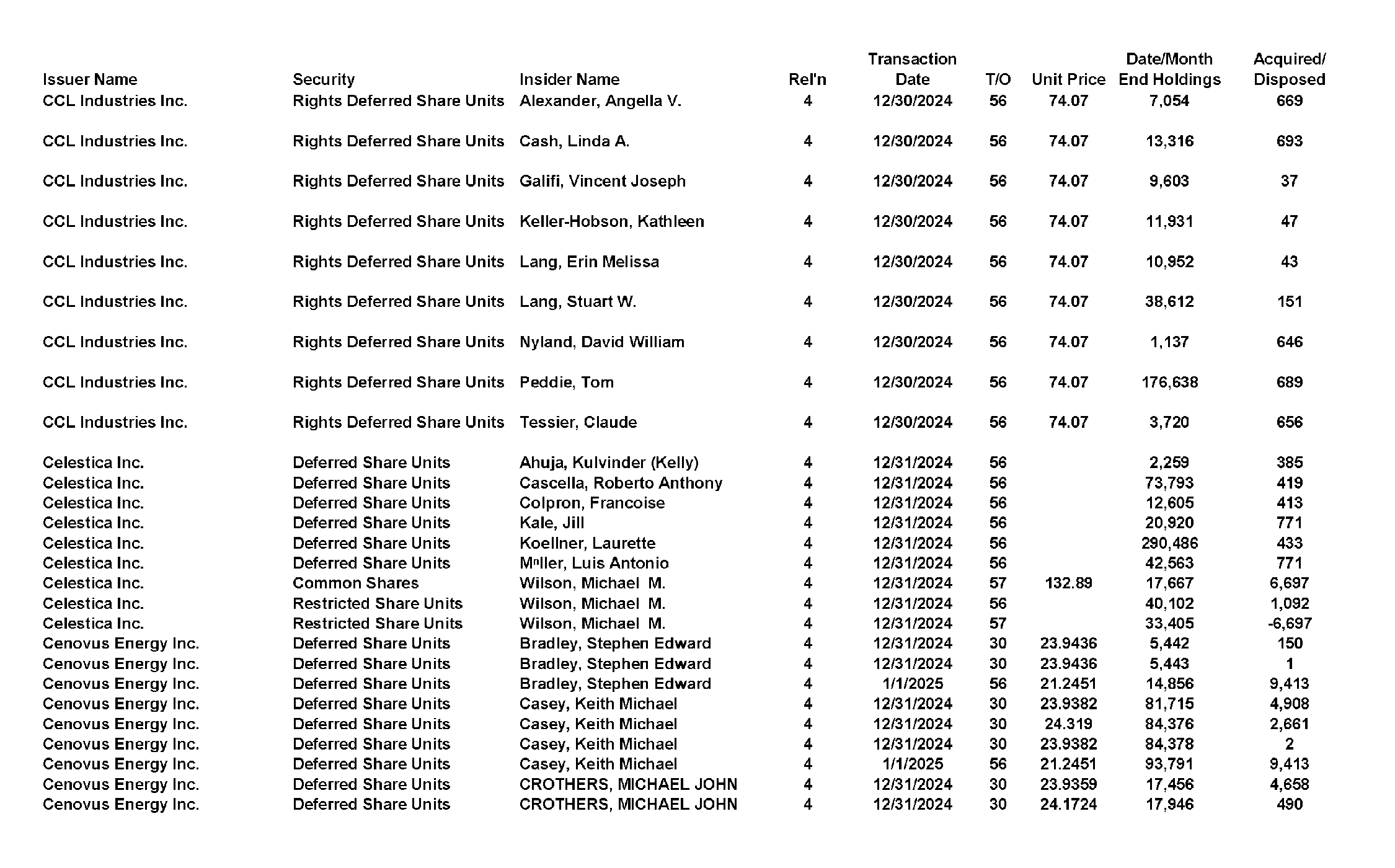 This chapter contains a weekly summary of insider transactions of Ontario reporting issuers in SEDI. Please visit the SEDI website www.sedi.ca)