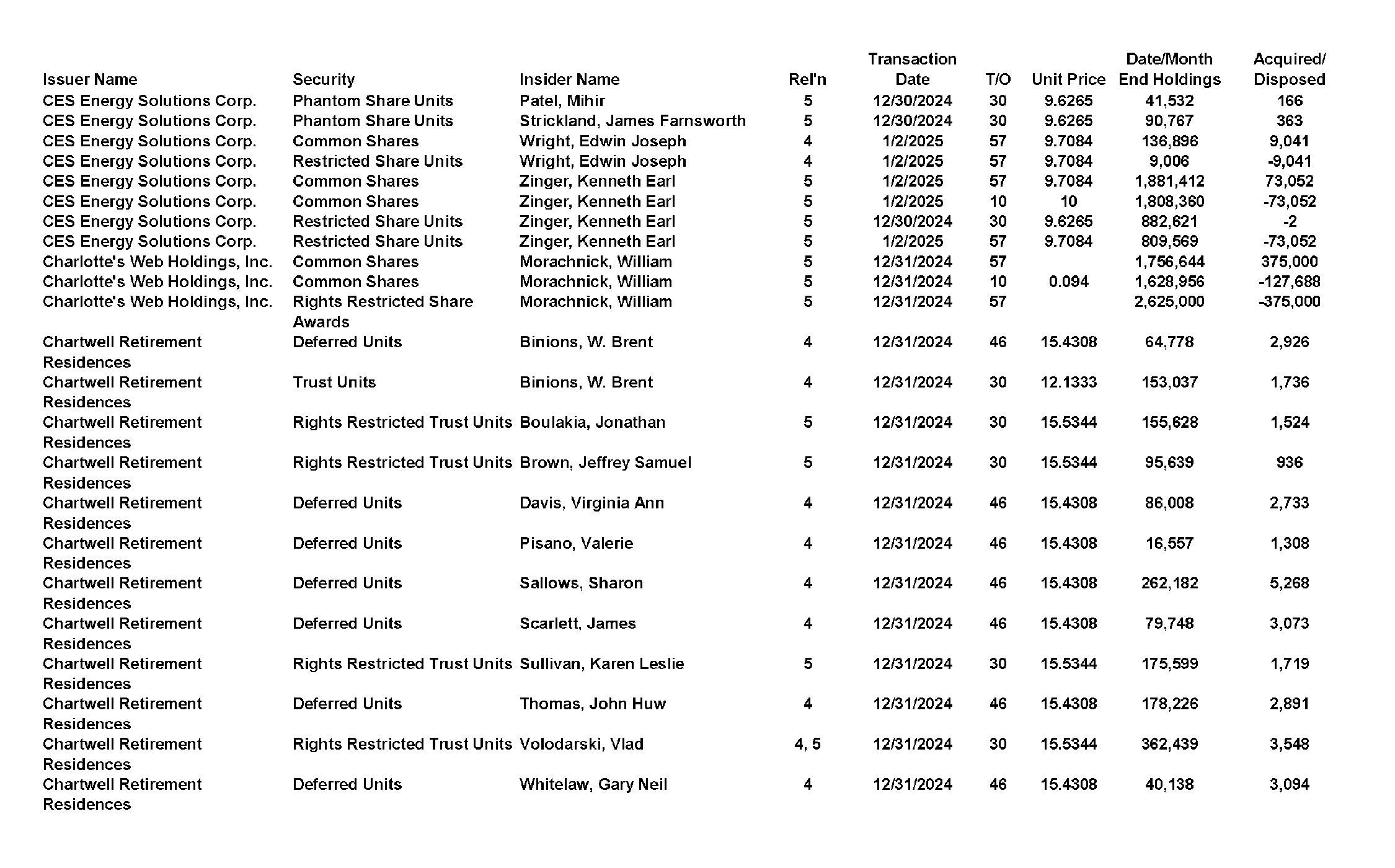 This chapter contains a weekly summary of insider transactions of Ontario reporting issuers in SEDI. Please visit the SEDI website www.sedi.ca)
