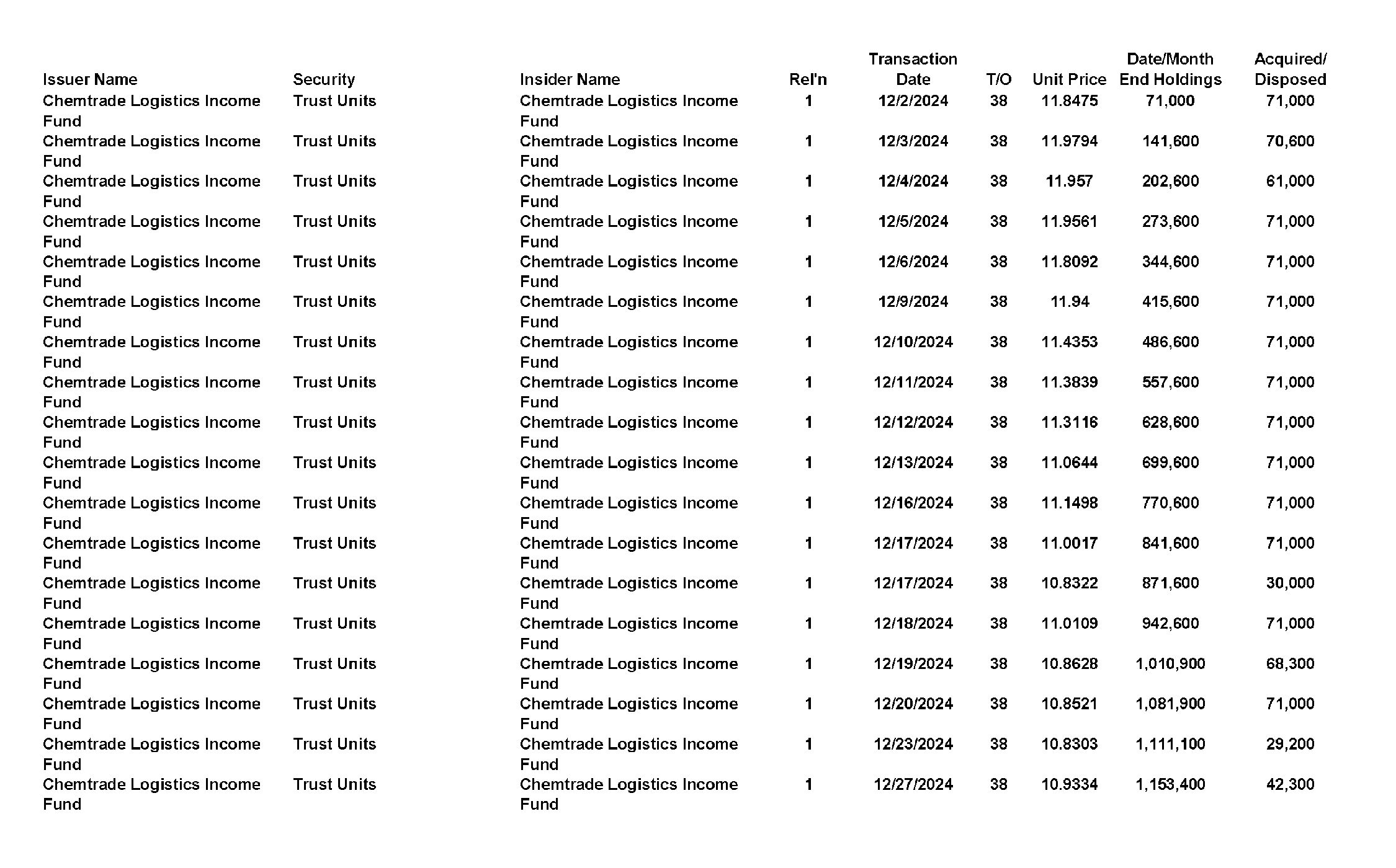 This chapter contains a weekly summary of insider transactions of Ontario reporting issuers in SEDI. Please visit the SEDI website www.sedi.ca)