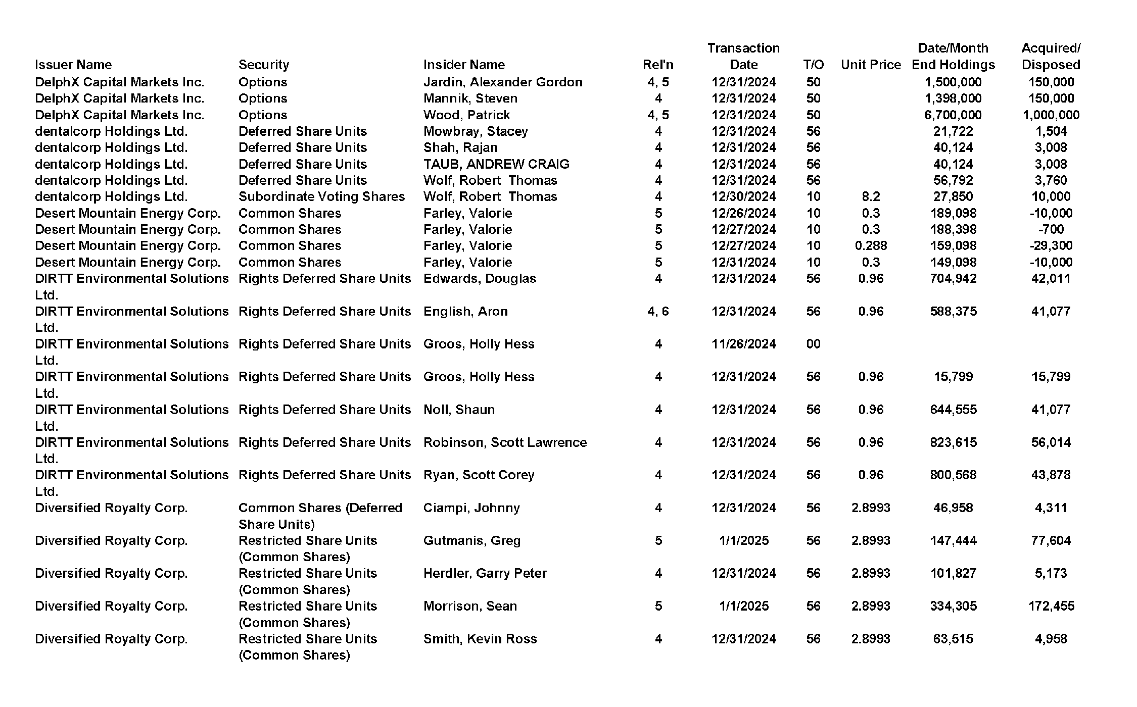 This chapter contains a weekly summary of insider transactions of Ontario reporting issuers in SEDI. Please visit the SEDI website www.sedi.ca)