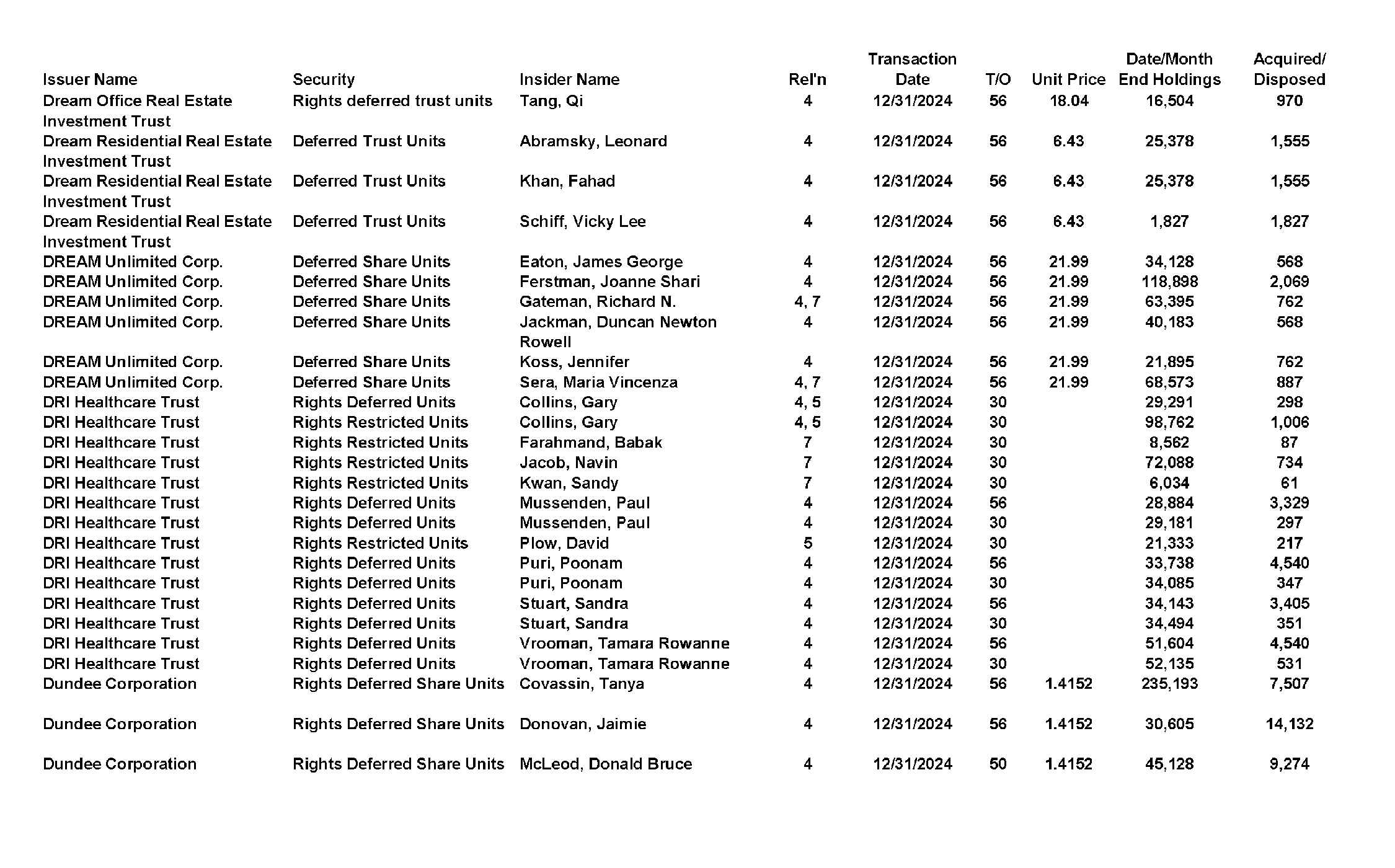 This chapter contains a weekly summary of insider transactions of Ontario reporting issuers in SEDI. Please visit the SEDI website www.sedi.ca)