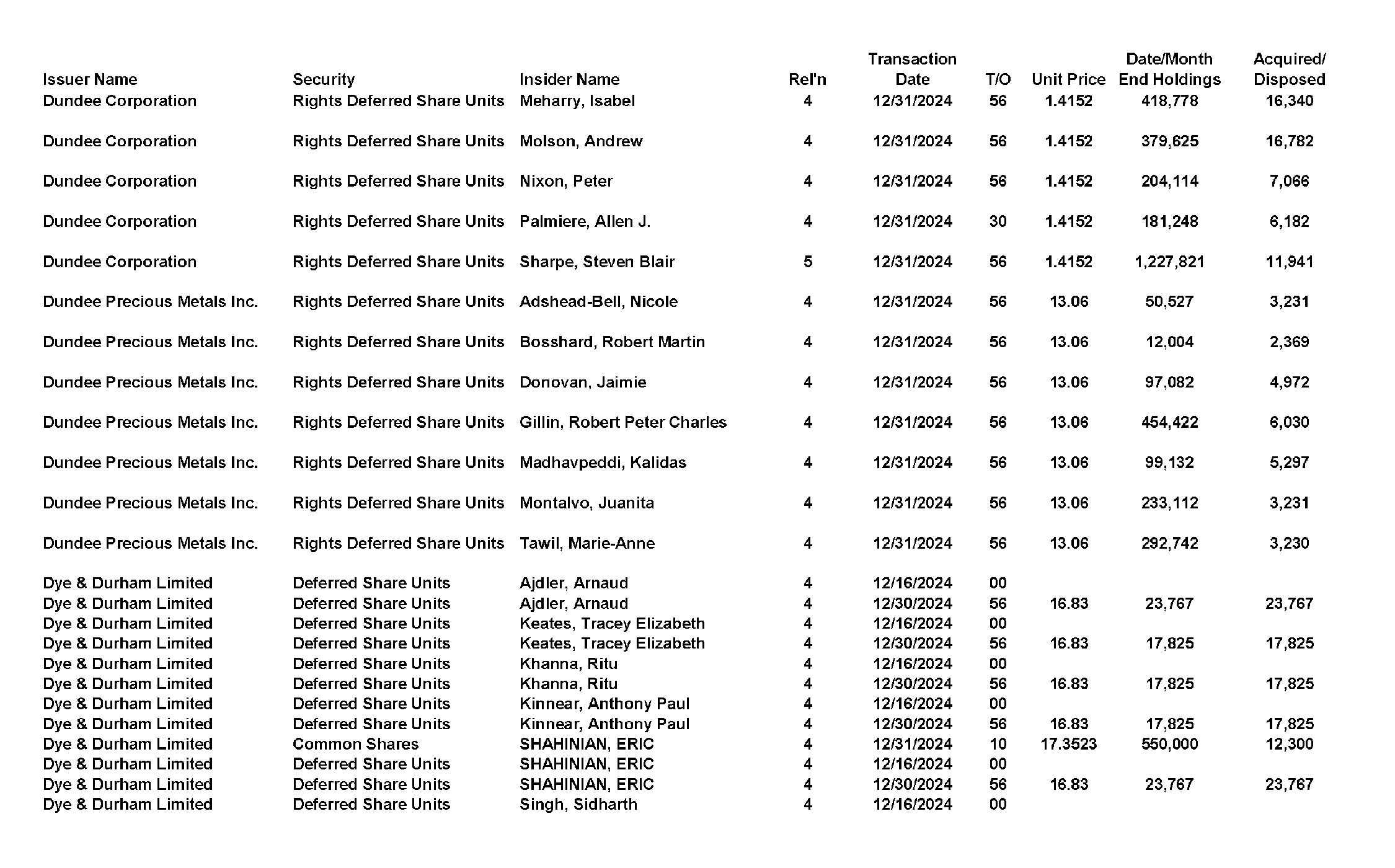 This chapter contains a weekly summary of insider transactions of Ontario reporting issuers in SEDI. Please visit the SEDI website www.sedi.ca)