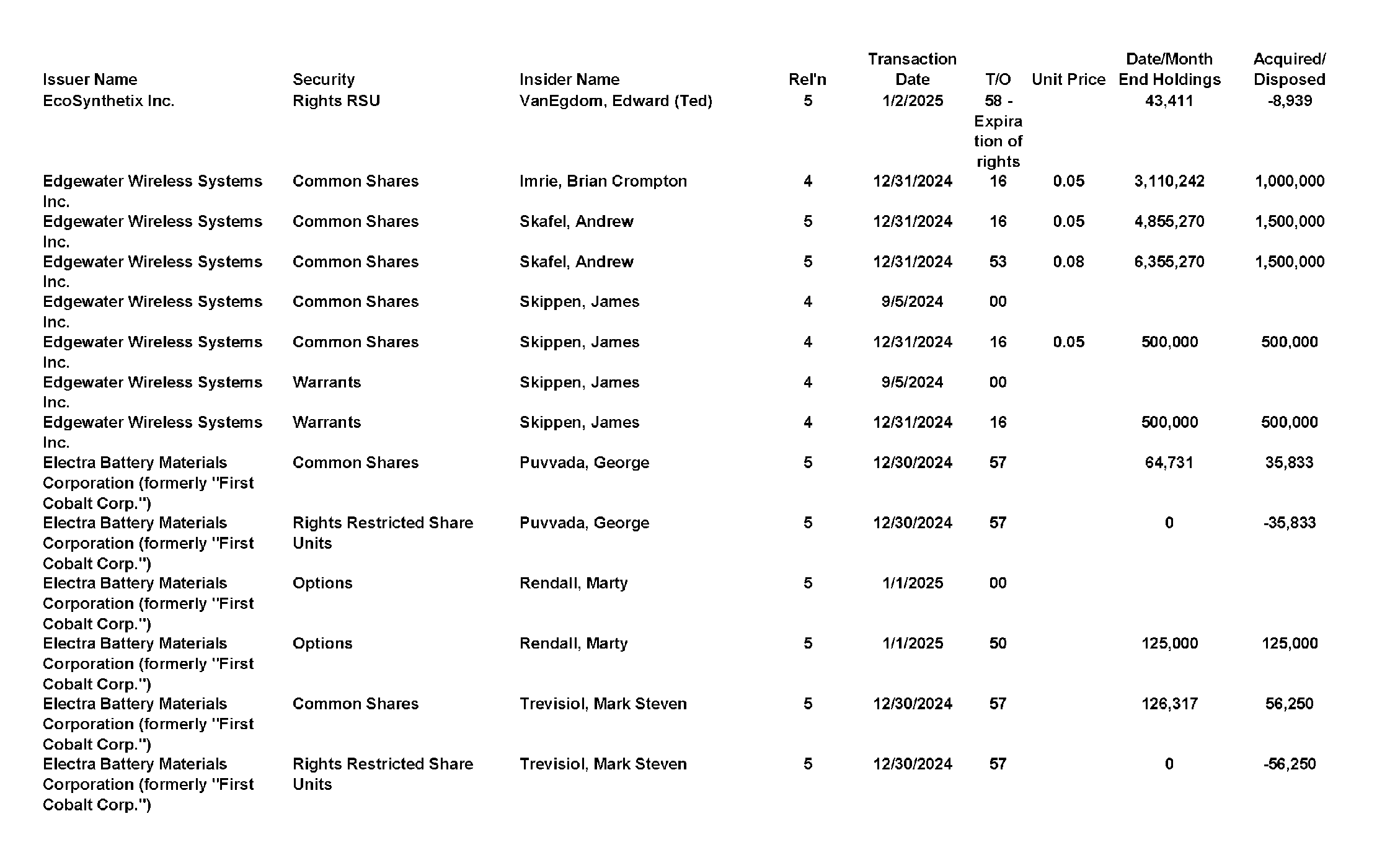 This chapter contains a weekly summary of insider transactions of Ontario reporting issuers in SEDI. Please visit the SEDI website www.sedi.ca)