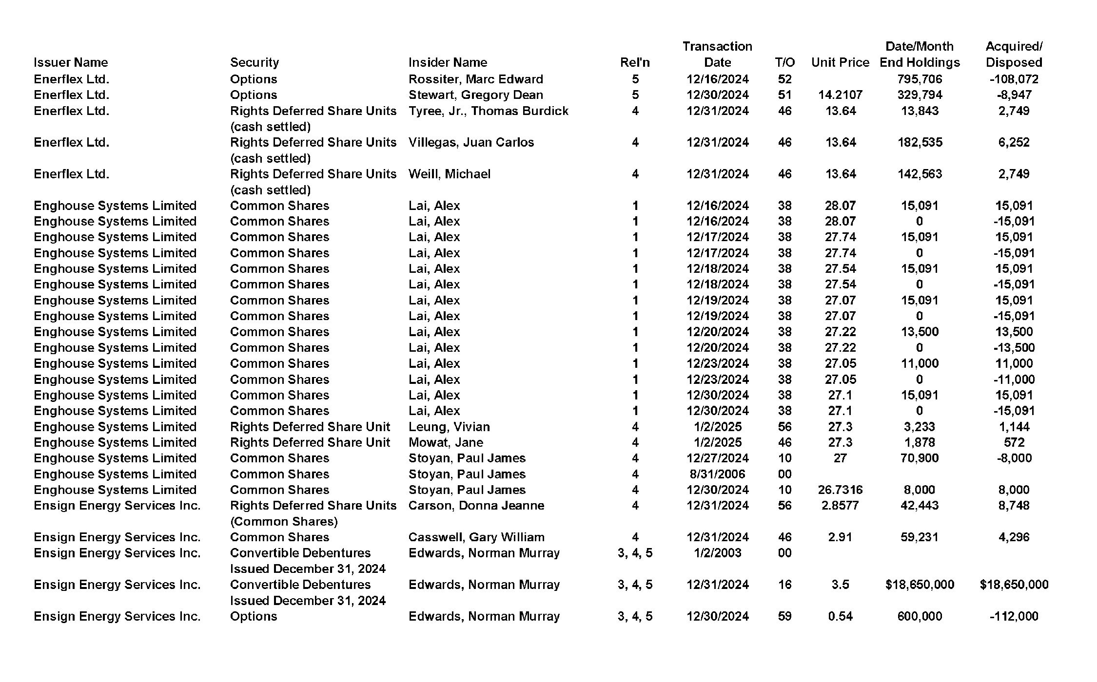 This chapter contains a weekly summary of insider transactions of Ontario reporting issuers in SEDI. Please visit the SEDI website www.sedi.ca)