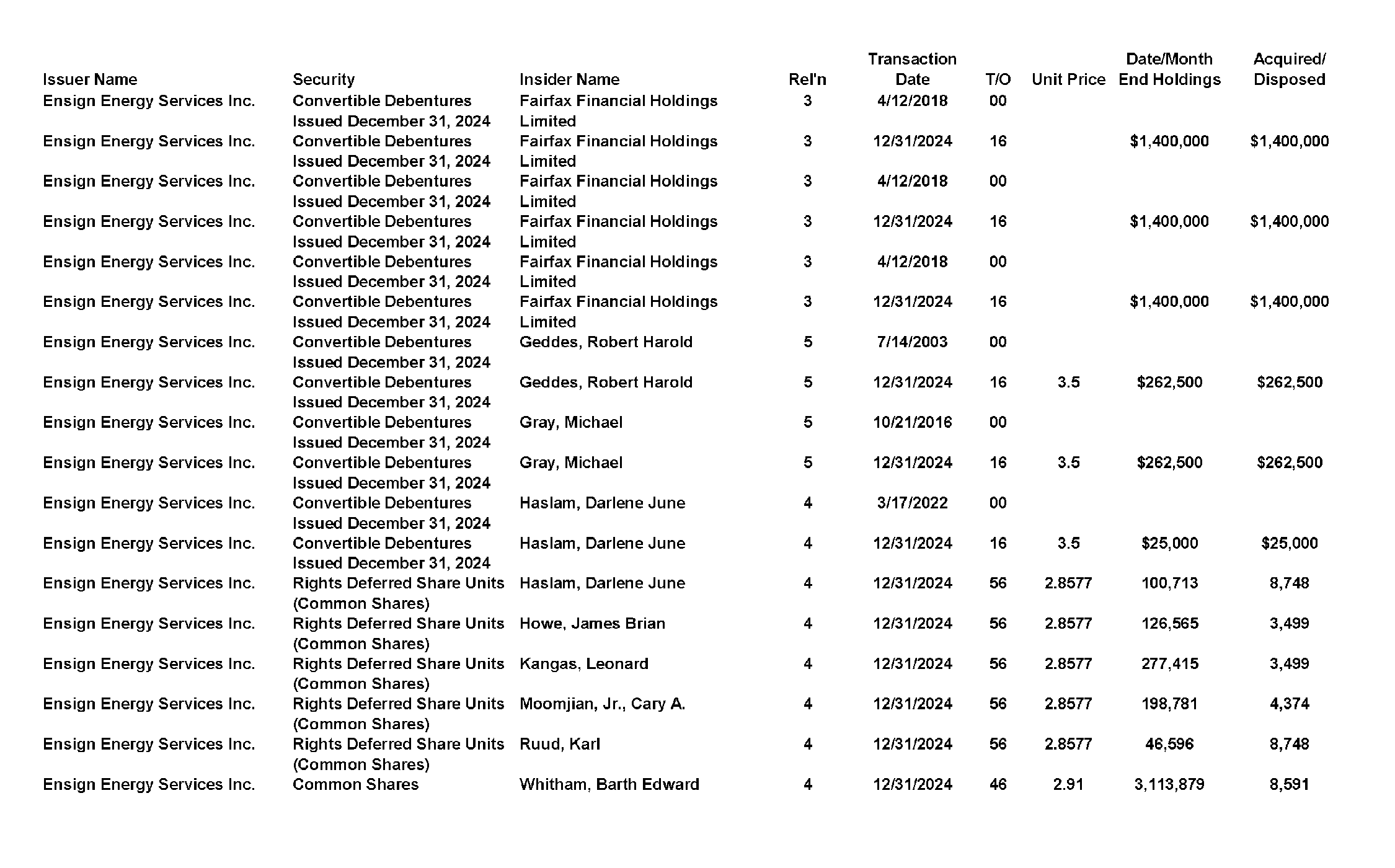 This chapter contains a weekly summary of insider transactions of Ontario reporting issuers in SEDI. Please visit the SEDI website www.sedi.ca)