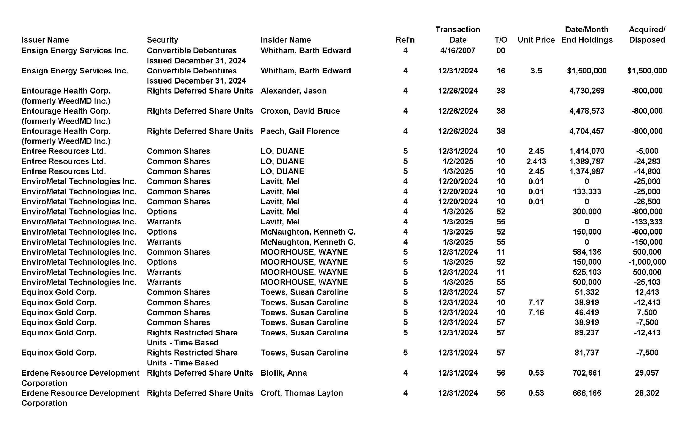 This chapter contains a weekly summary of insider transactions of Ontario reporting issuers in SEDI. Please visit the SEDI website www.sedi.ca)