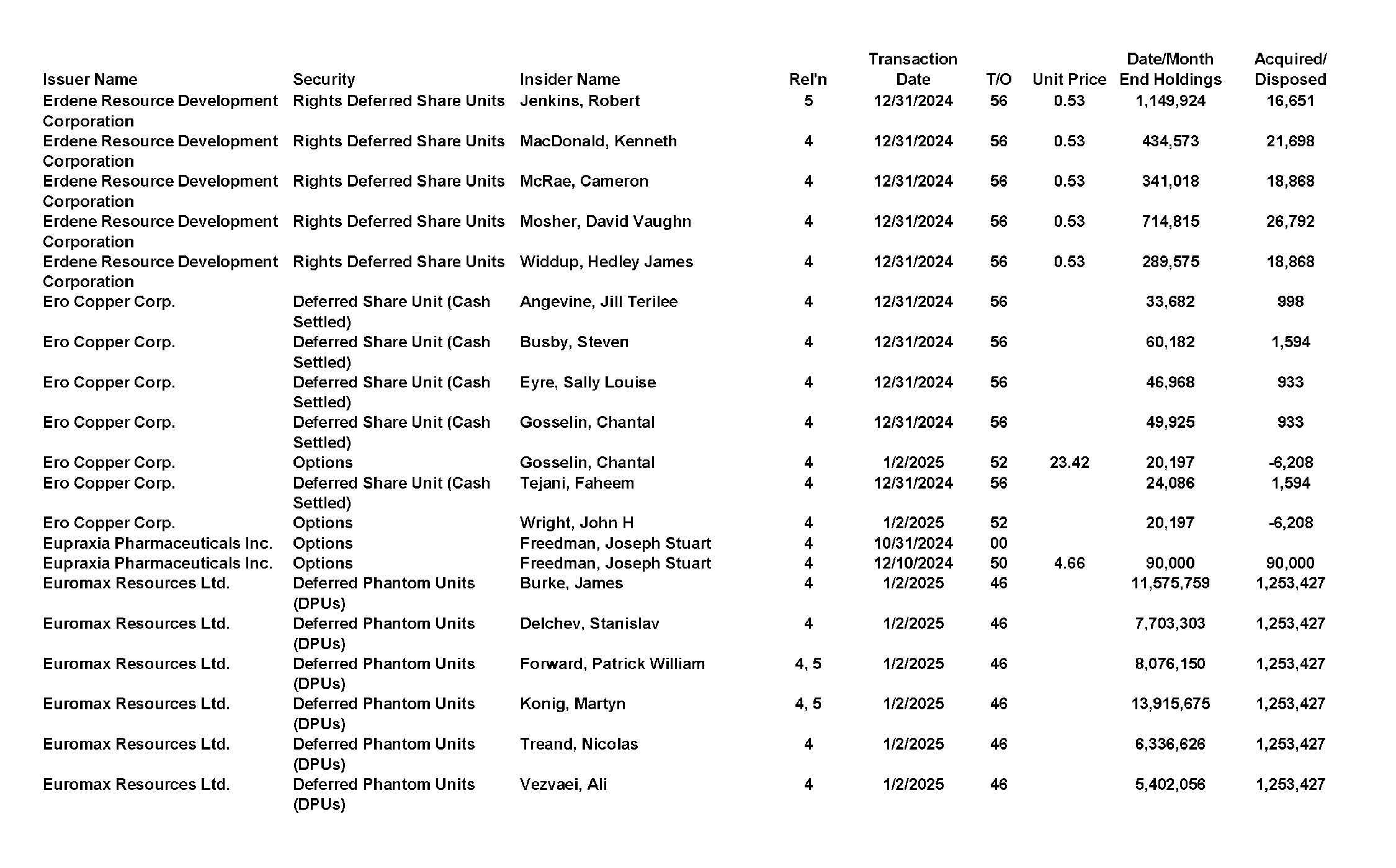This chapter contains a weekly summary of insider transactions of Ontario reporting issuers in SEDI. Please visit the SEDI website www.sedi.ca)