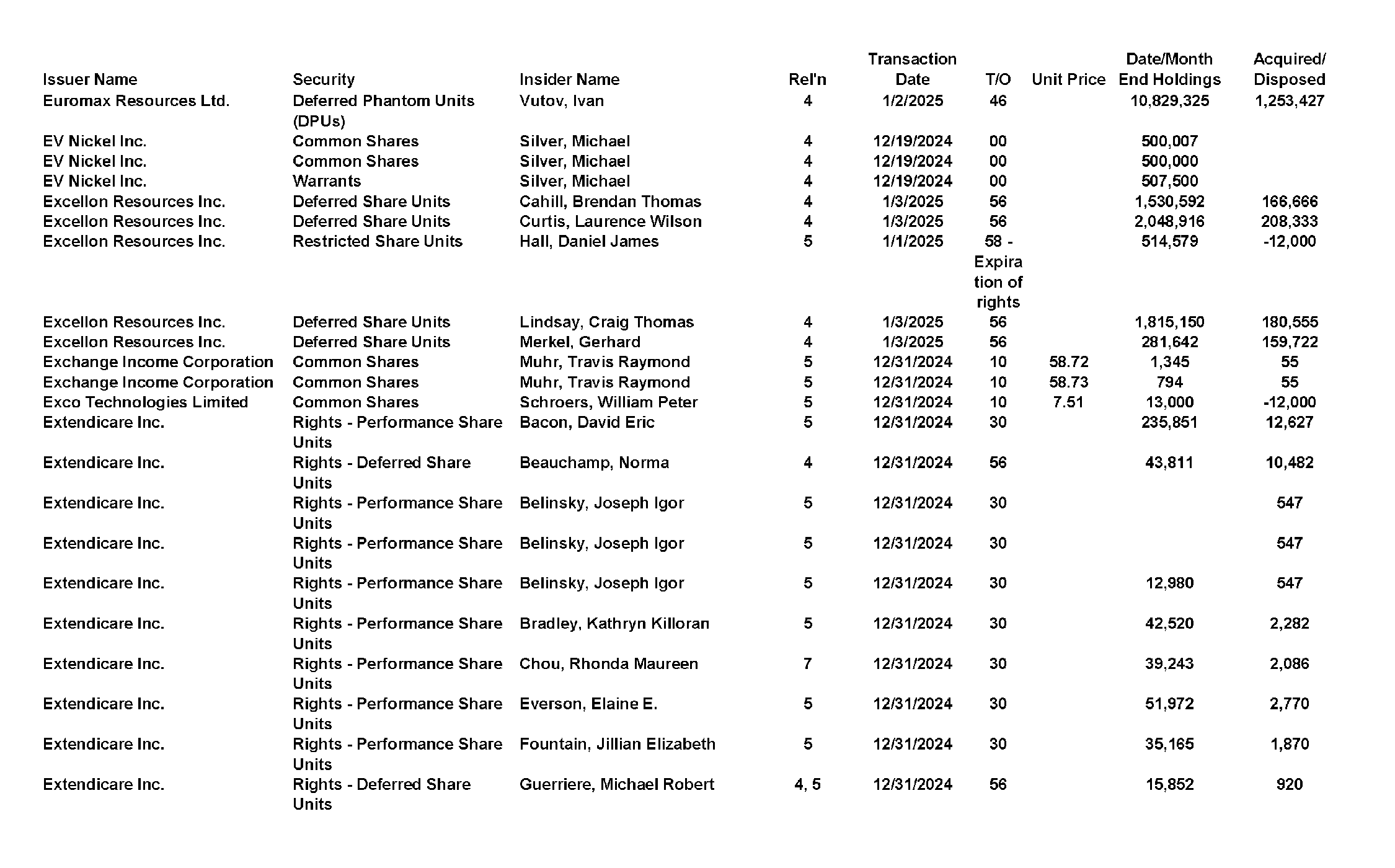 This chapter contains a weekly summary of insider transactions of Ontario reporting issuers in SEDI. Please visit the SEDI website www.sedi.ca)