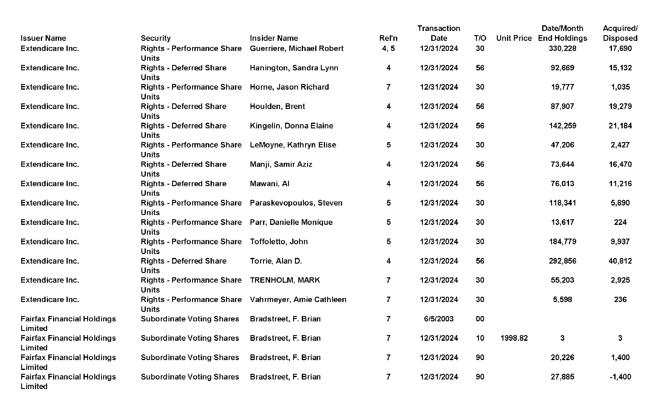 This chapter contains a weekly summary of insider transactions of Ontario reporting issuers in SEDI. Please visit the SEDI website www.sedi.ca)