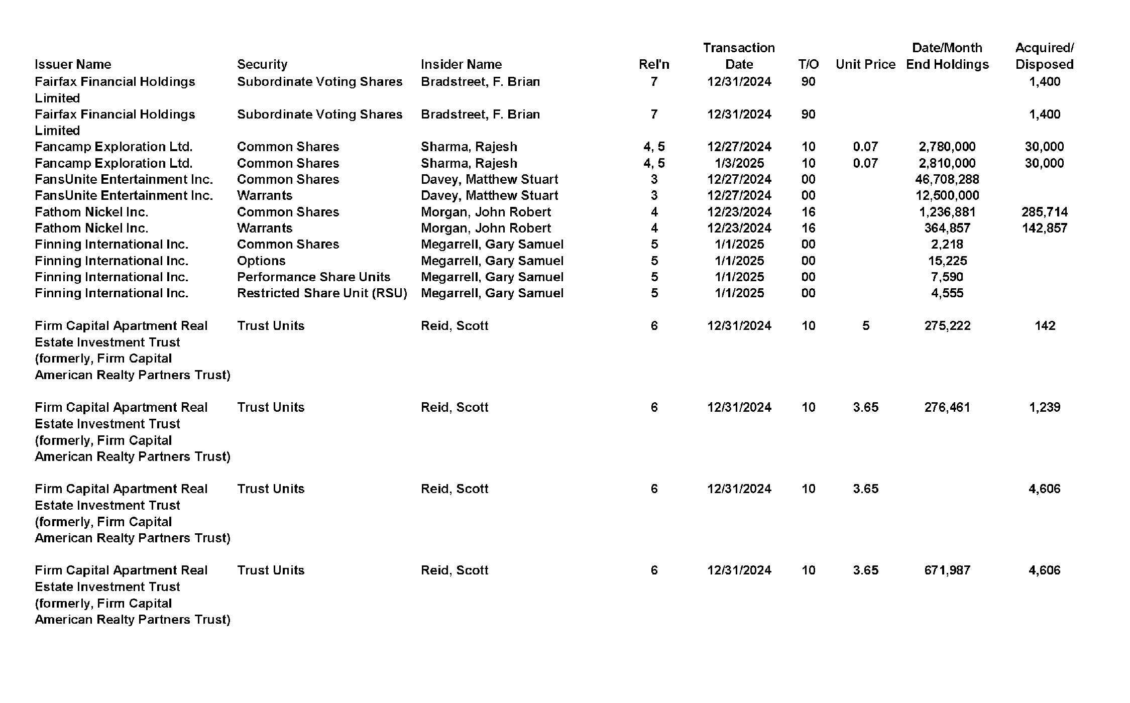 This chapter contains a weekly summary of insider transactions of Ontario reporting issuers in SEDI. Please visit the SEDI website www.sedi.ca)