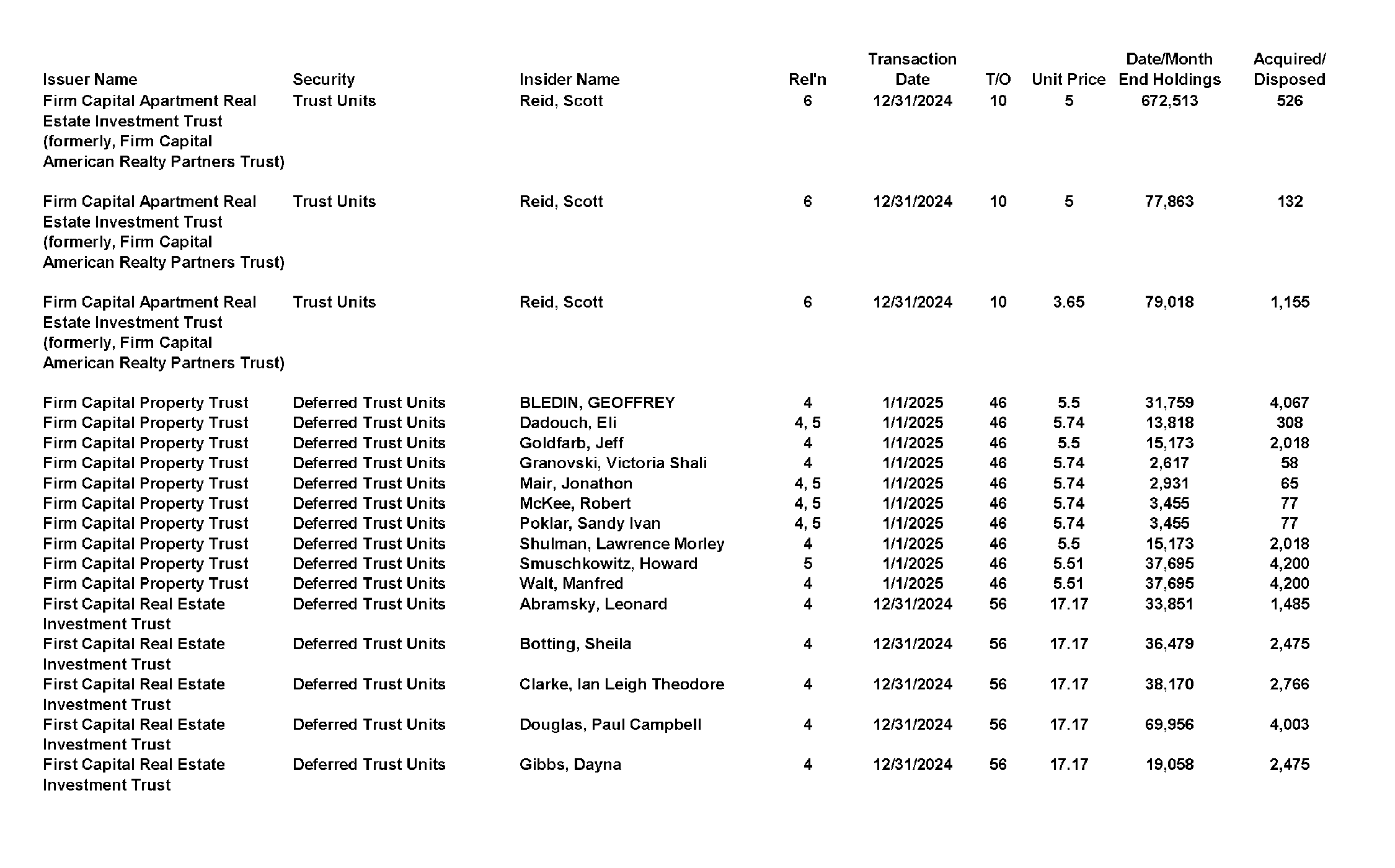 This chapter contains a weekly summary of insider transactions of Ontario reporting issuers in SEDI. Please visit the SEDI website www.sedi.ca)