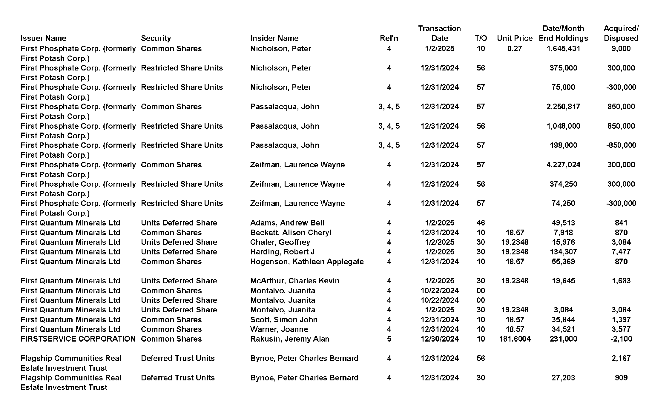 This chapter contains a weekly summary of insider transactions of Ontario reporting issuers in SEDI. Please visit the SEDI website www.sedi.ca)