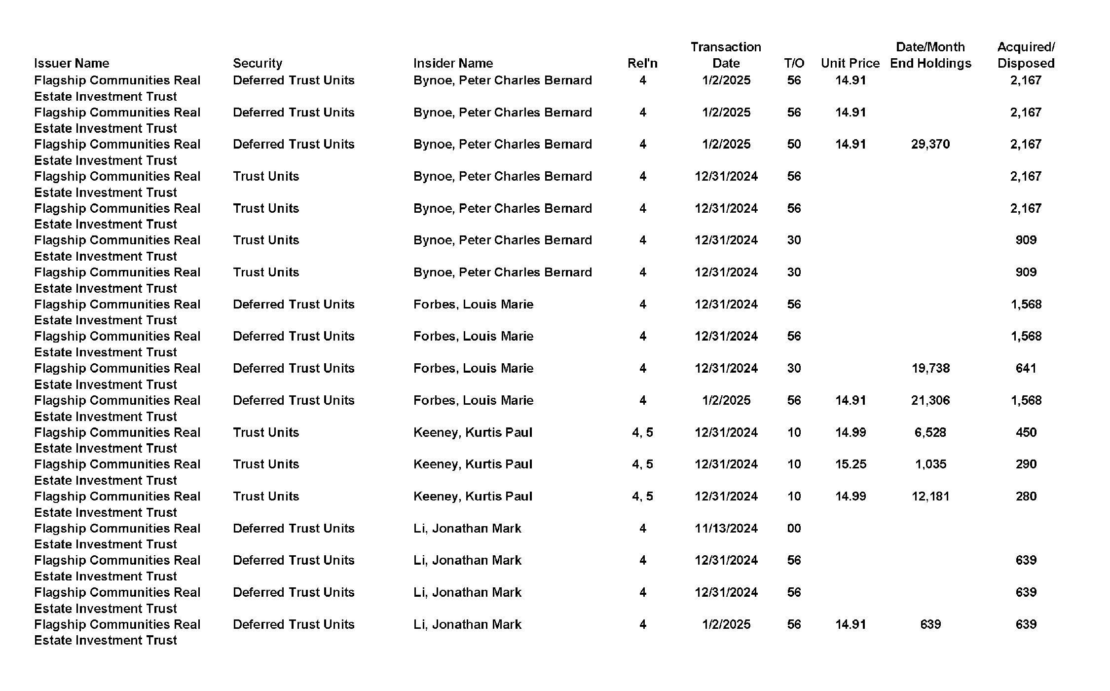 This chapter contains a weekly summary of insider transactions of Ontario reporting issuers in SEDI. Please visit the SEDI website www.sedi.ca)
