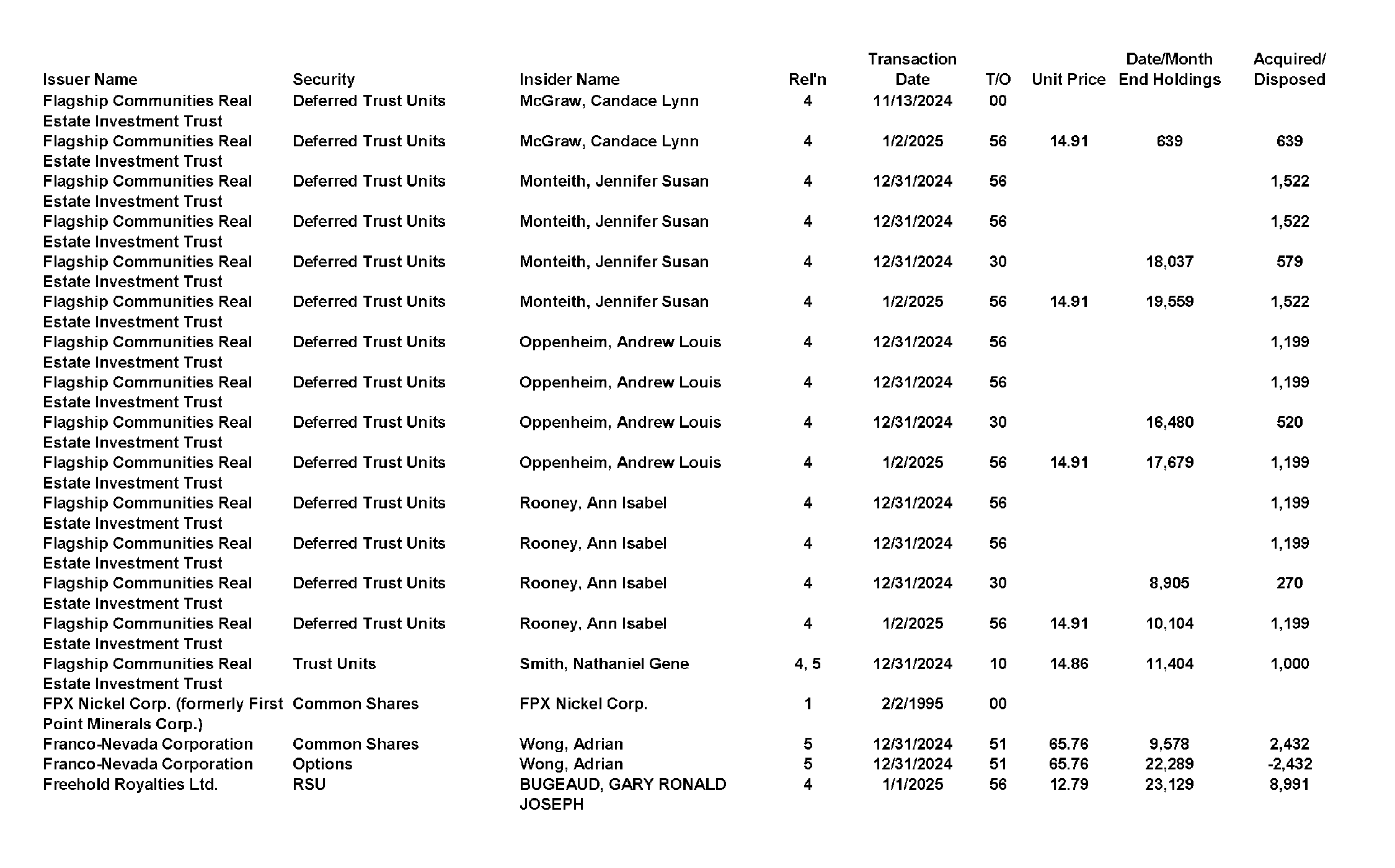This chapter contains a weekly summary of insider transactions of Ontario reporting issuers in SEDI. Please visit the SEDI website www.sedi.ca)