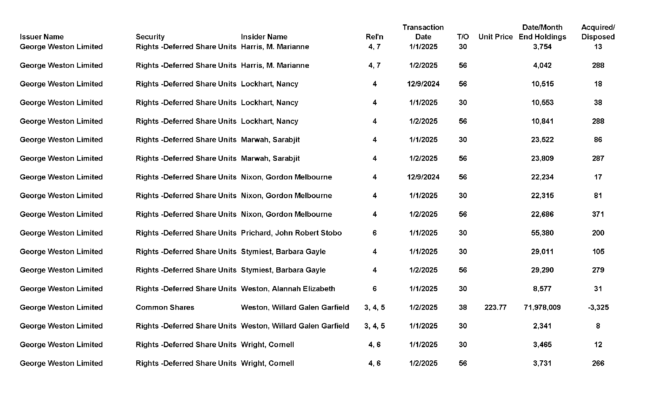 This chapter contains a weekly summary of insider transactions of Ontario reporting issuers in SEDI. Please visit the SEDI website www.sedi.ca)