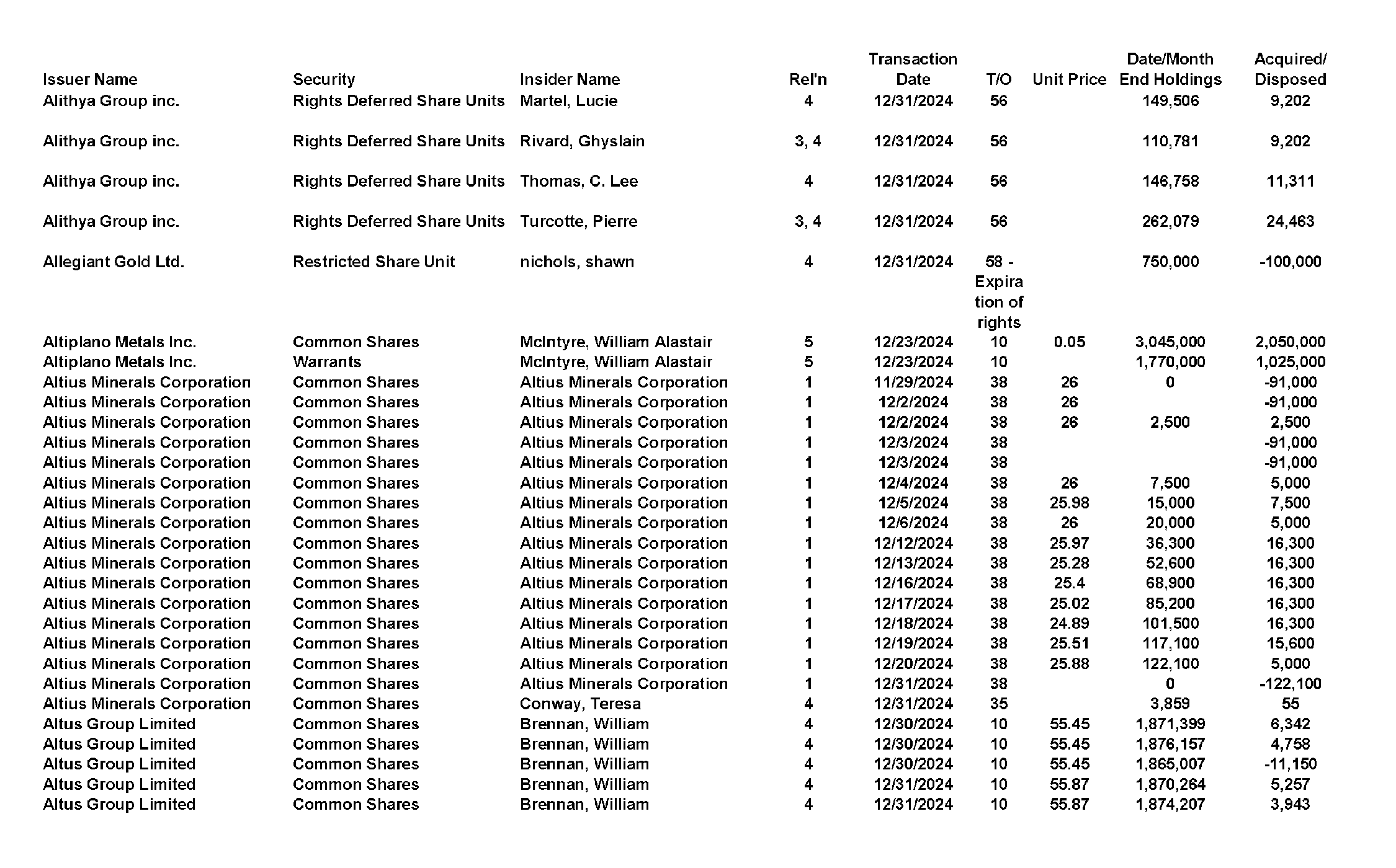 This chapter contains a weekly summary of insider transactions of Ontario reporting issuers in SEDI. Please visit the SEDI website www.sedi.ca)