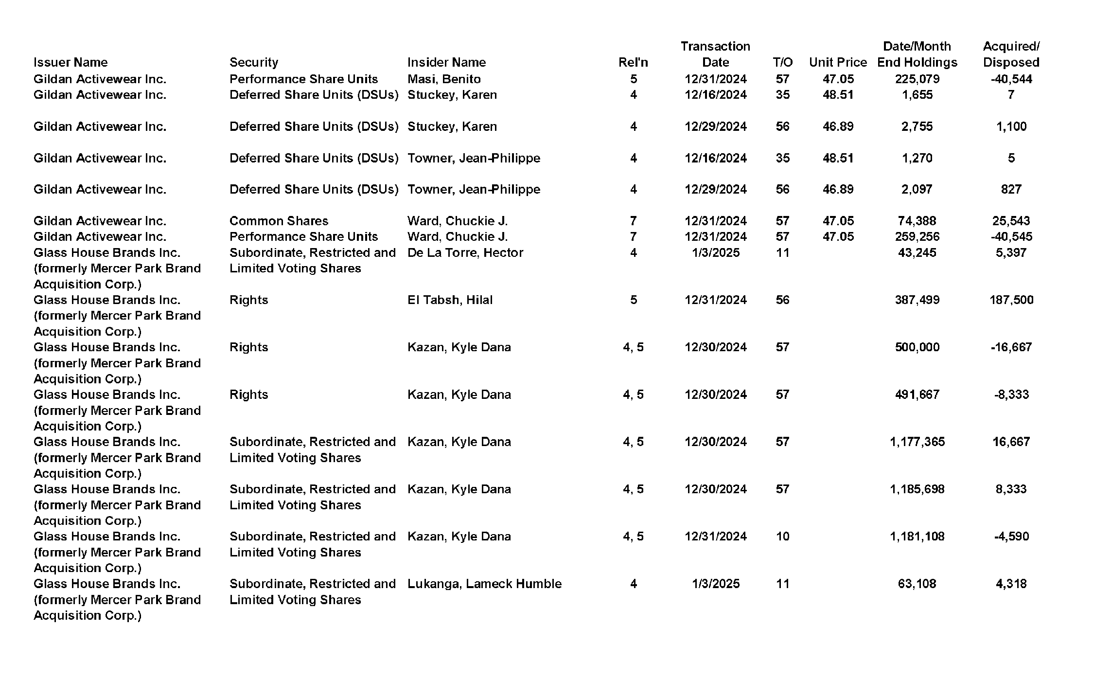 This chapter contains a weekly summary of insider transactions of Ontario reporting issuers in SEDI. Please visit the SEDI website www.sedi.ca)
