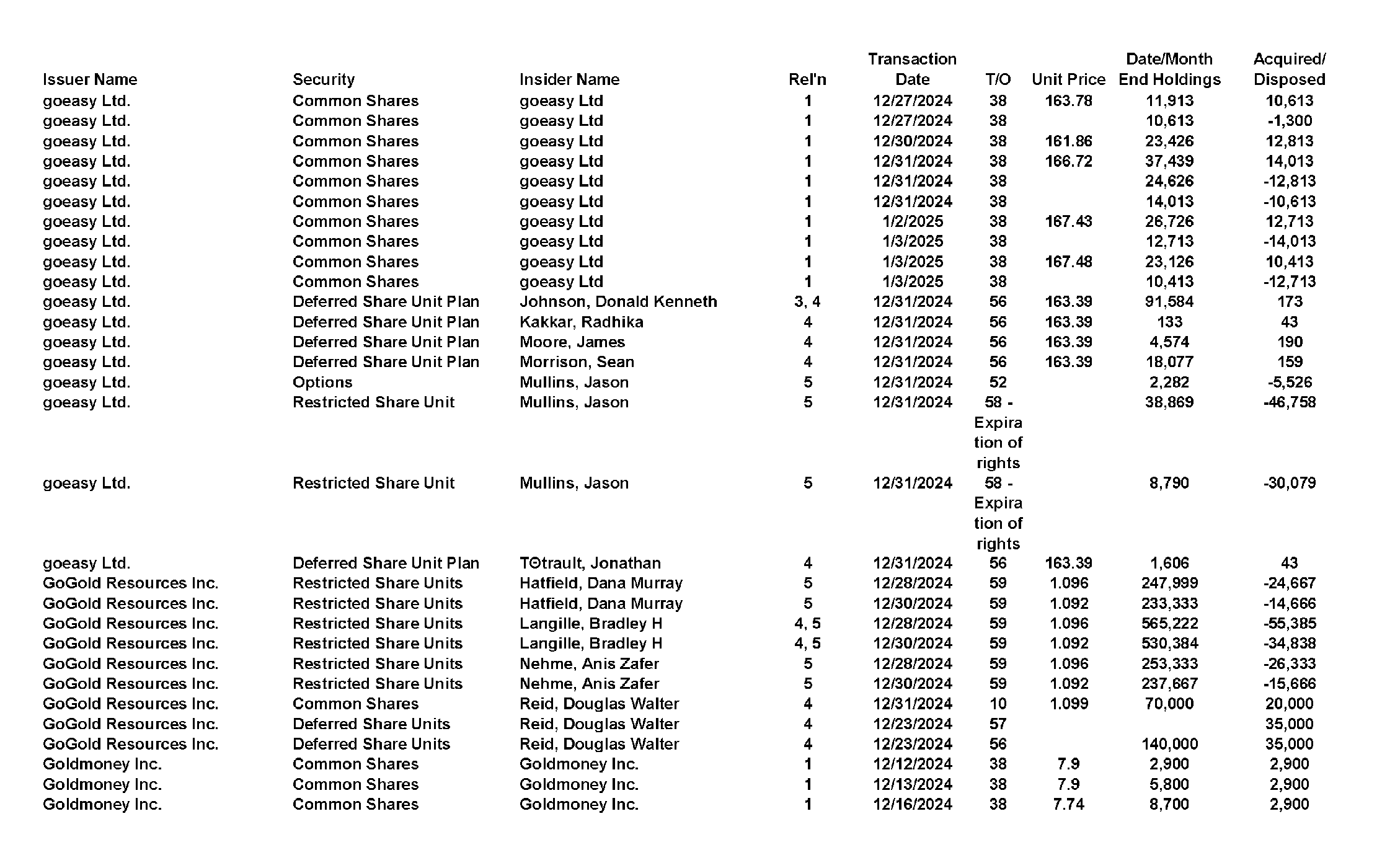 This chapter contains a weekly summary of insider transactions of Ontario reporting issuers in SEDI. Please visit the SEDI website www.sedi.ca)