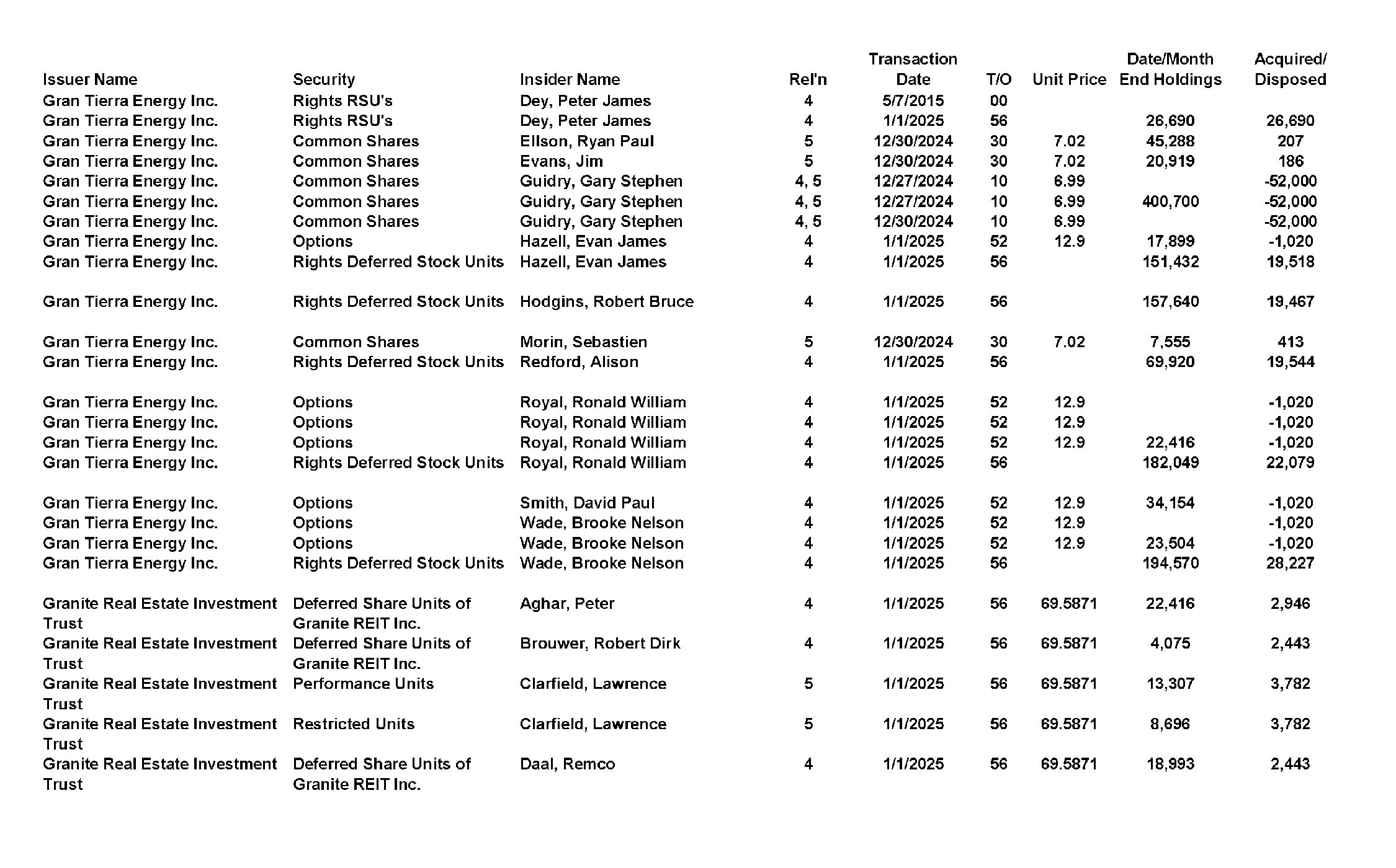 This chapter contains a weekly summary of insider transactions of Ontario reporting issuers in SEDI. Please visit the SEDI website www.sedi.ca)