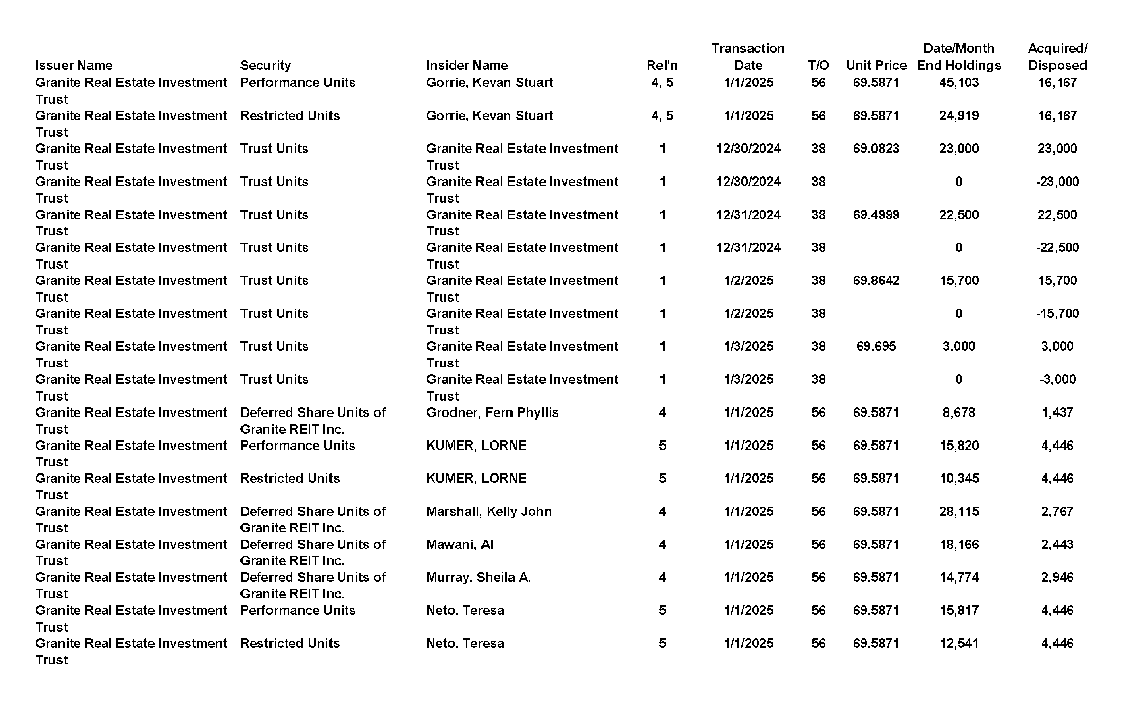 This chapter contains a weekly summary of insider transactions of Ontario reporting issuers in SEDI. Please visit the SEDI website www.sedi.ca)