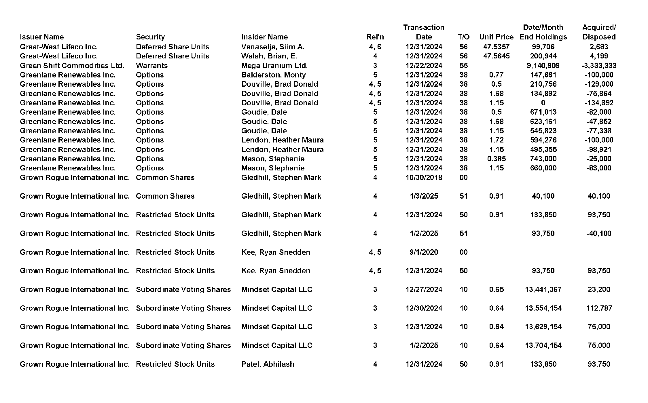 This chapter contains a weekly summary of insider transactions of Ontario reporting issuers in SEDI. Please visit the SEDI website www.sedi.ca)
