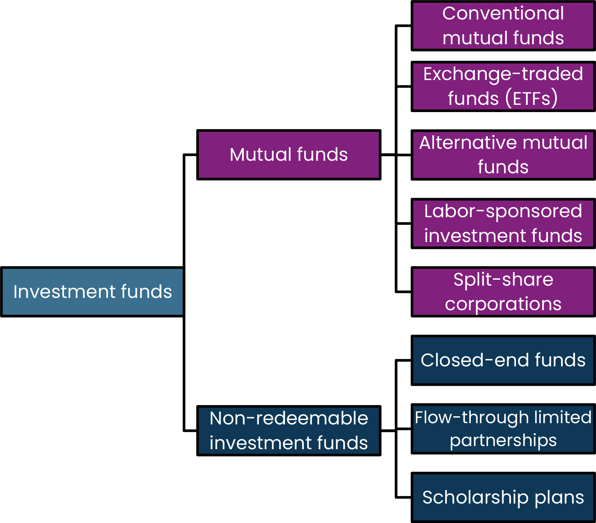 Investment funds