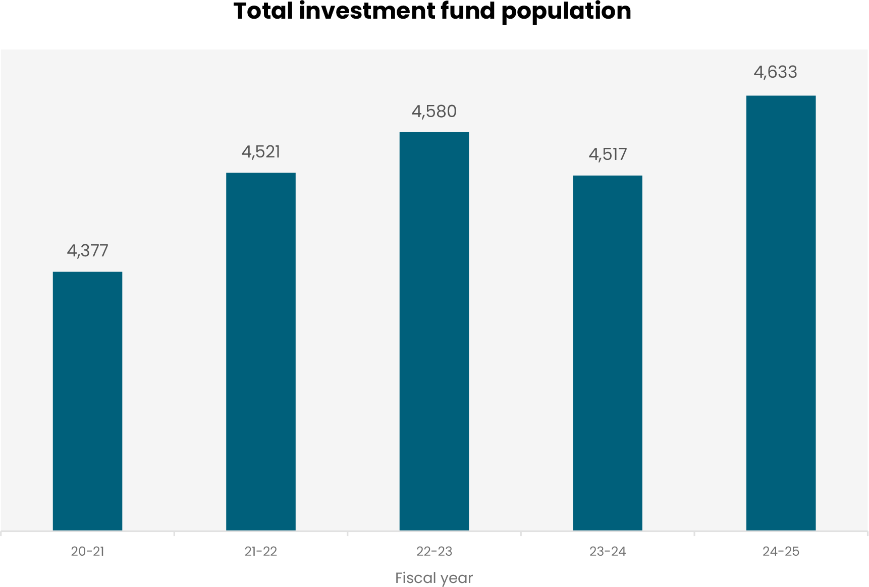 Total investment fund population