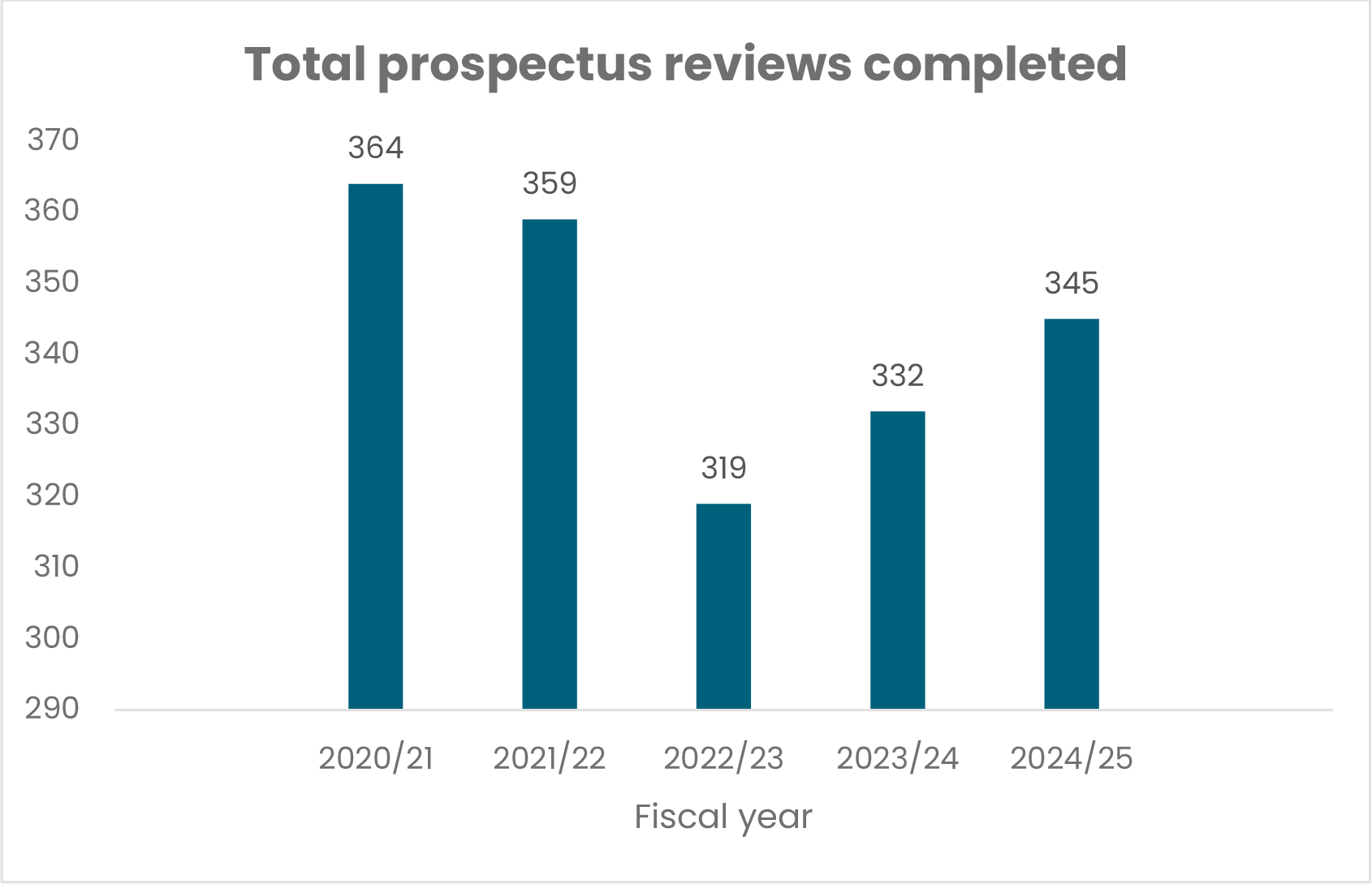 Total prospectus reviews completed