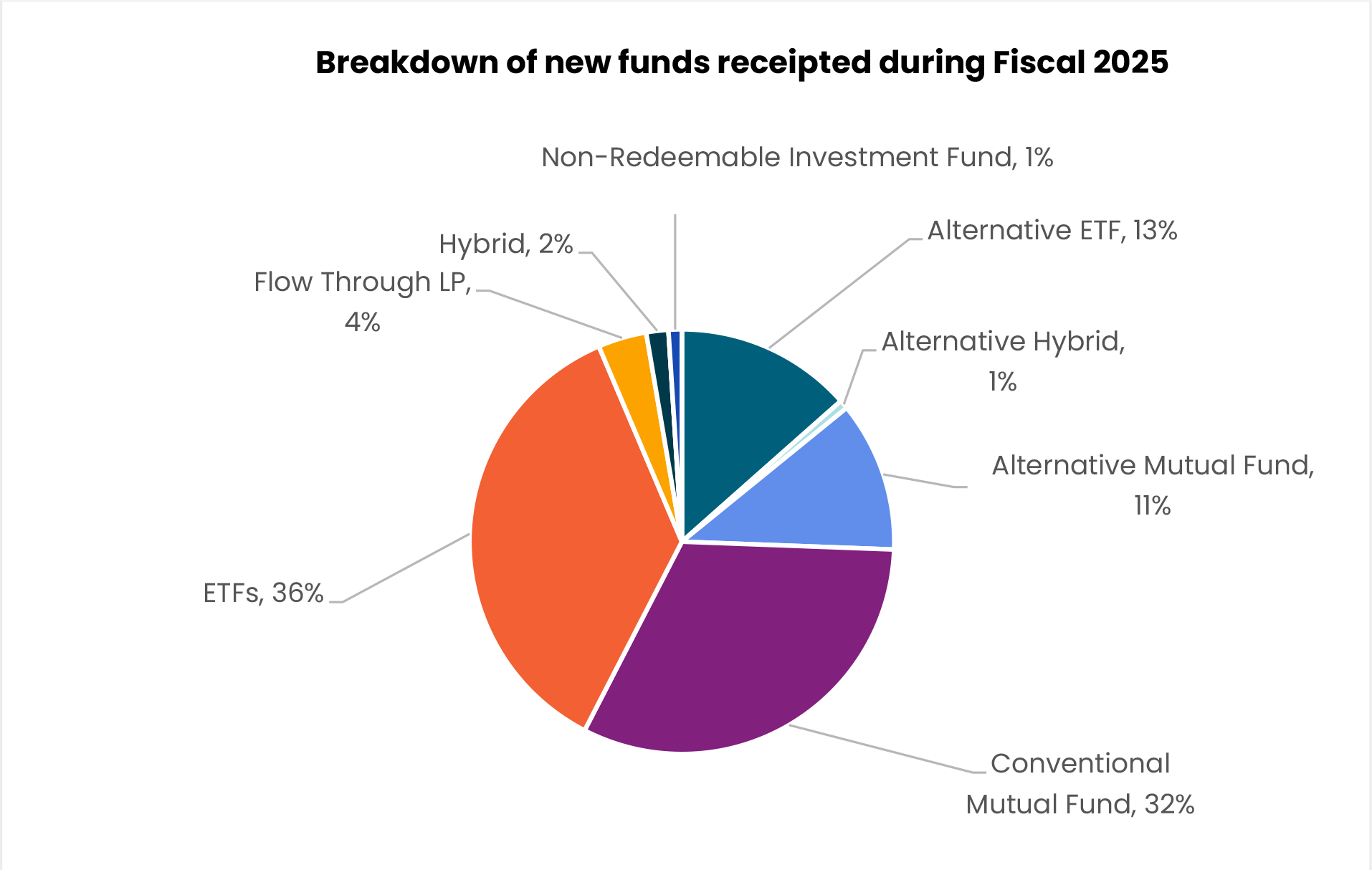 Breakdown of new funds receipted during Fiscal 2025