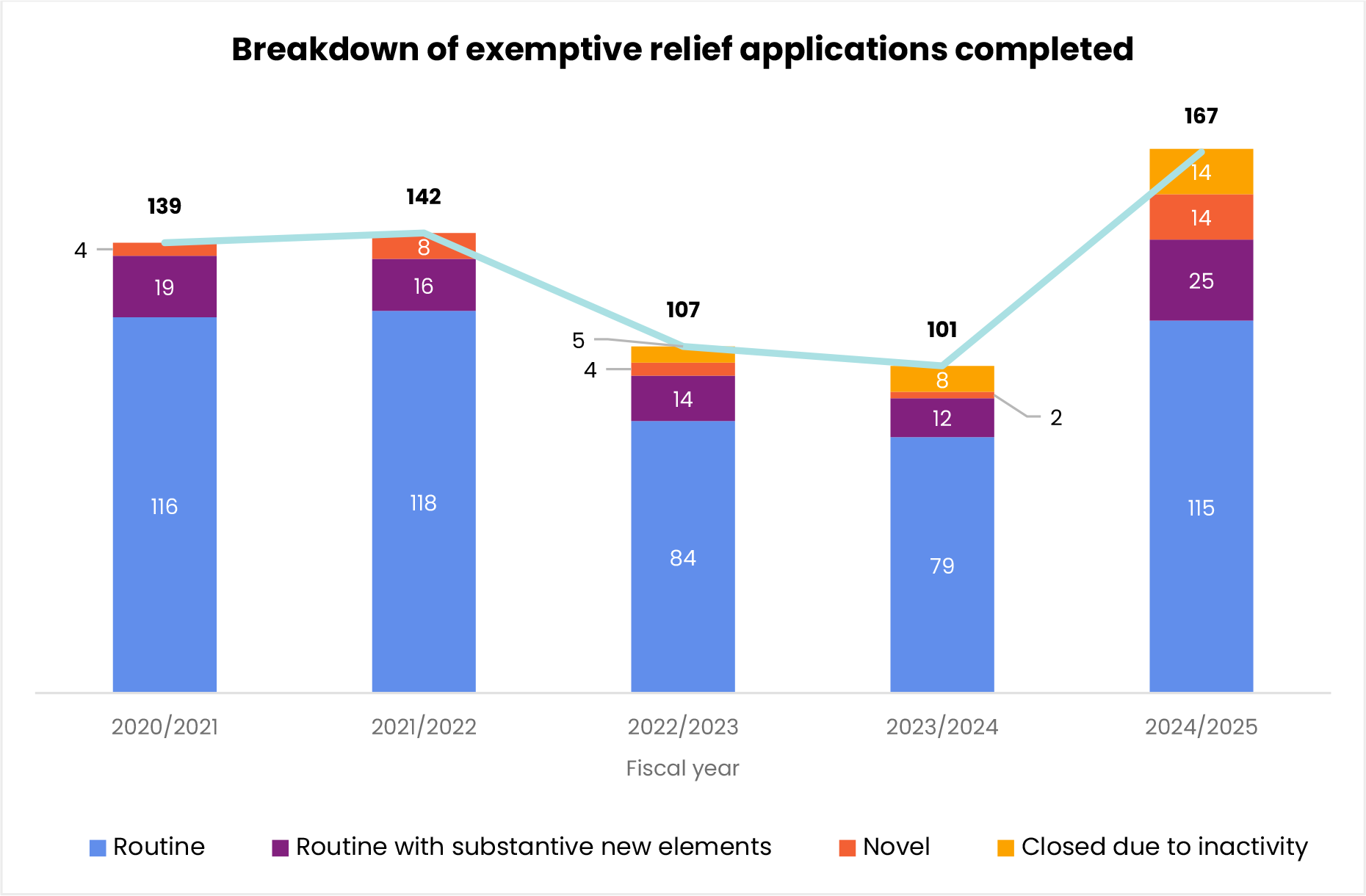 Breakdown of exemptive relief applications completed