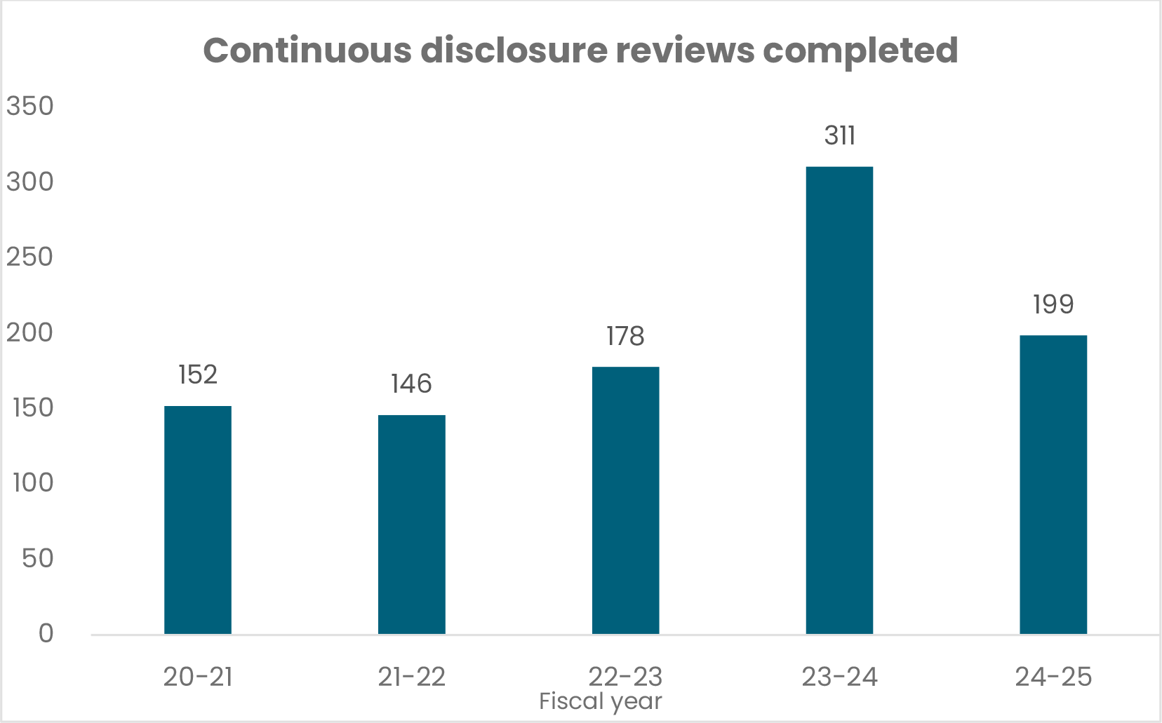 Continuous disclosure reviews completed